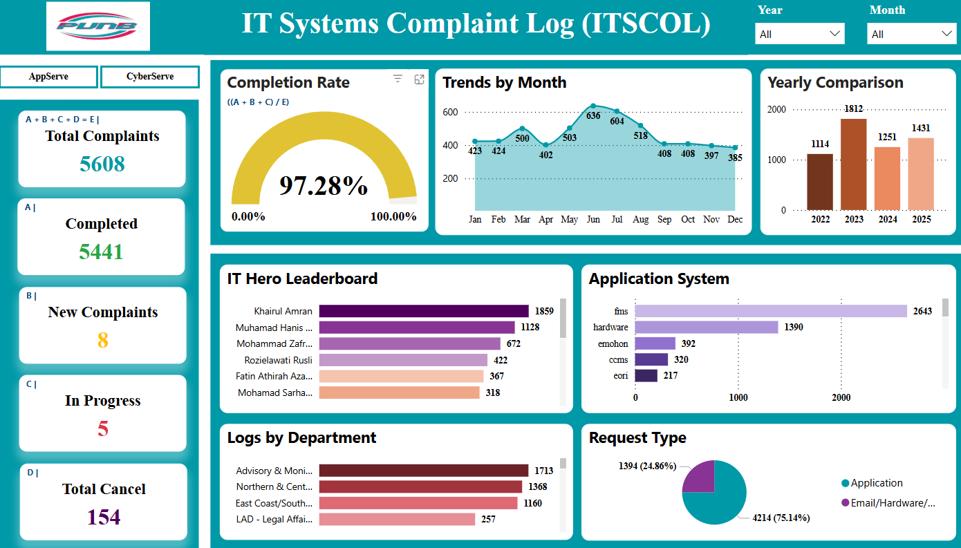 ITSCOL Dashboard